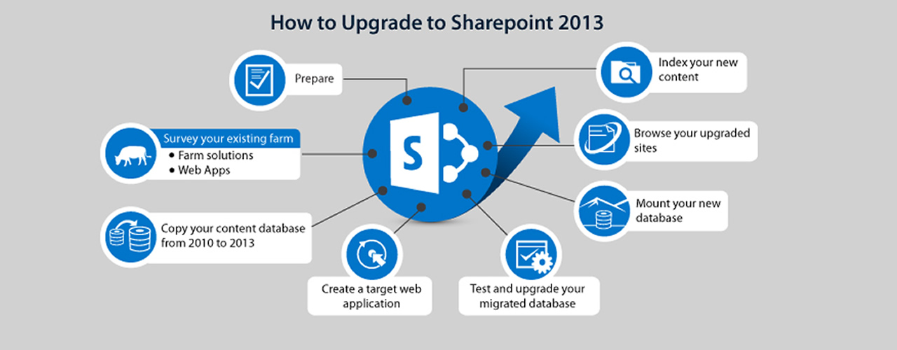 SharePoint On-Premises 2016 - in progress.